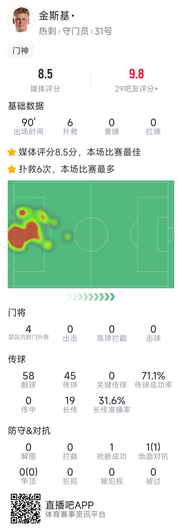 熱刺門將金斯基本場數(shù)據(jù)：6次撲救完成零封，評分8.5分最高